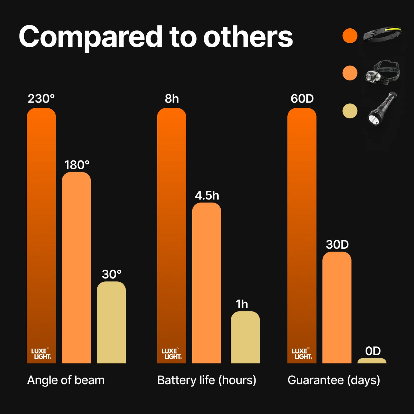 LuxaLight™ LED Headtorch